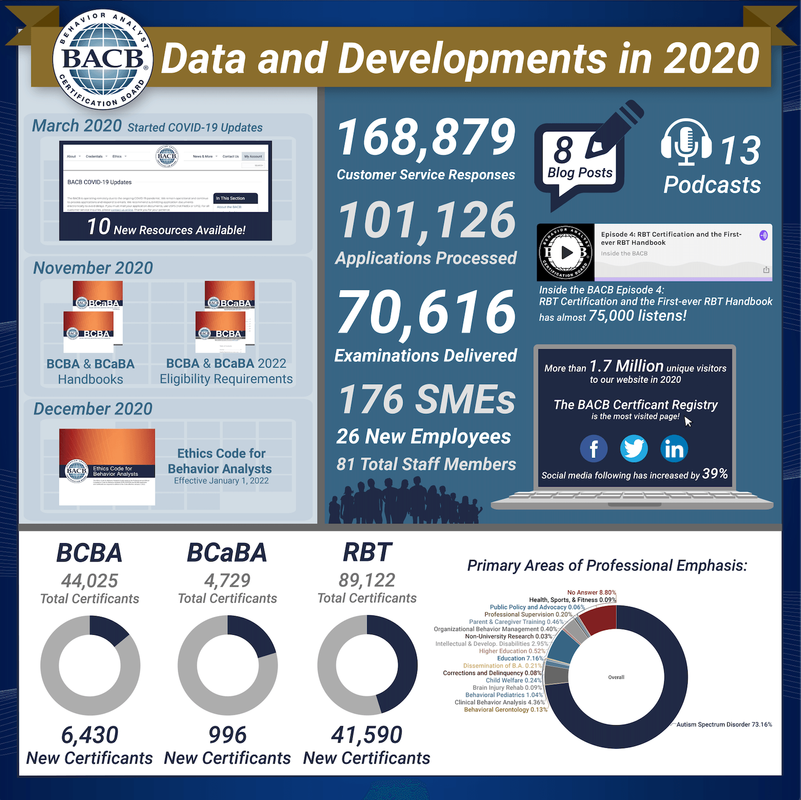 BACB Data and Developments in 2020 infographic